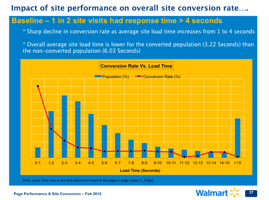 walmart performance optimalisatie