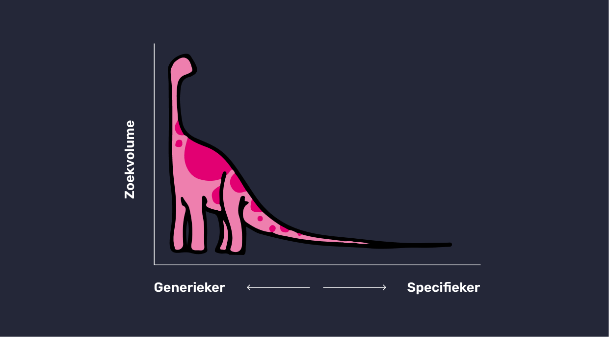 Longtail en shorttail zoekwoorden uitgebeeld in een grafiek met een dino.