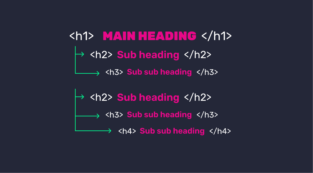 De structuur van H1, H2, H3 en H4 kopjes.