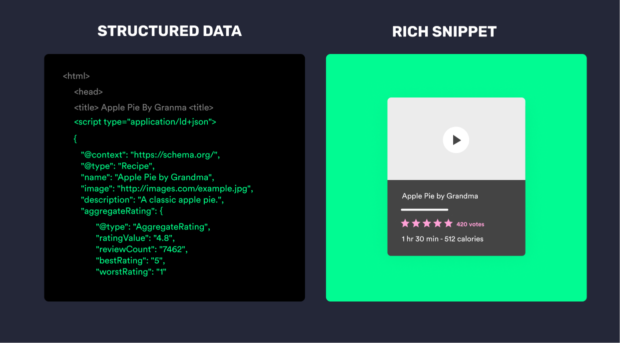 Het verschil tussen structured data en rich snippets.