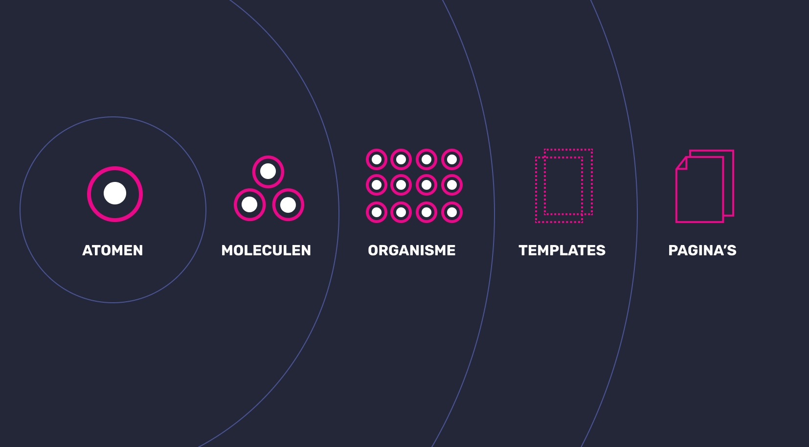 De manier van opbouw van een design system: atomen, moleculen, organisme, templates en pagina's.