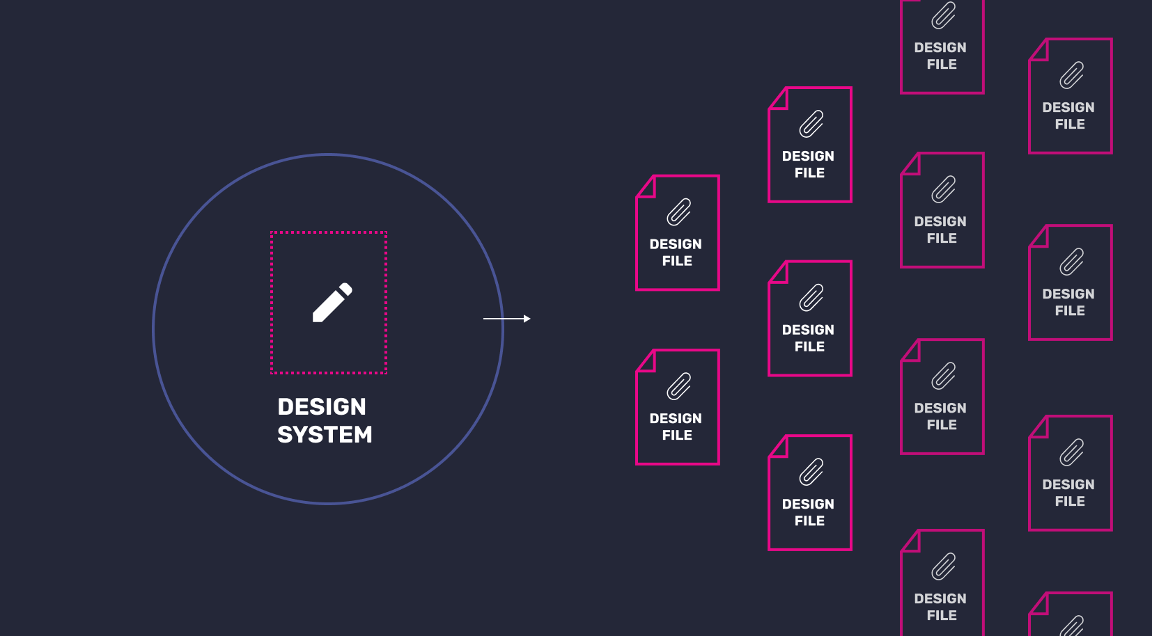 Een design system bestaat uit meerdere design files.