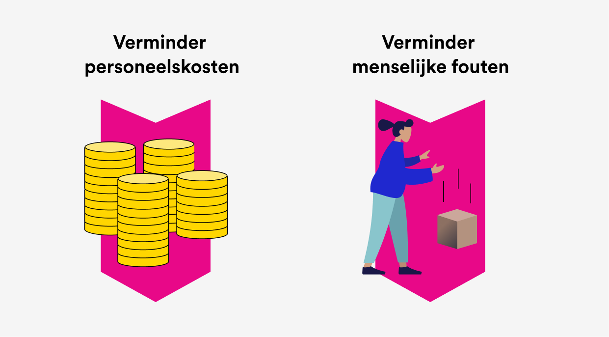 Links: Verminder personeelskosten. Een pijl naar beneden met geld erin afgebeeld.
Rechts: Verminder menselijke fouten. Een pijl naar beneden met een persoon afgebeeld die een doos laat vallen.