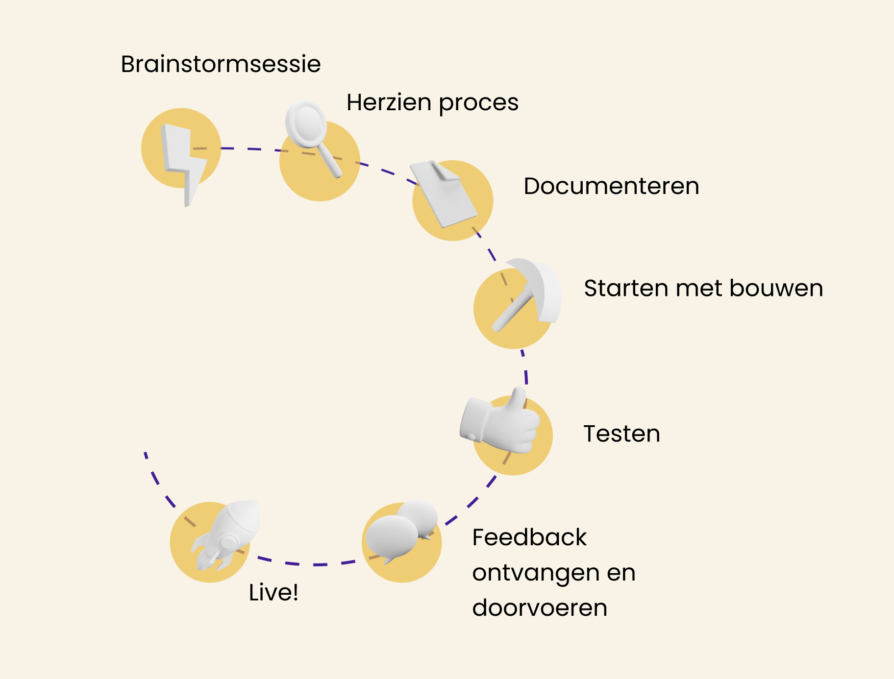 Onze werkwijze tijdens dit project