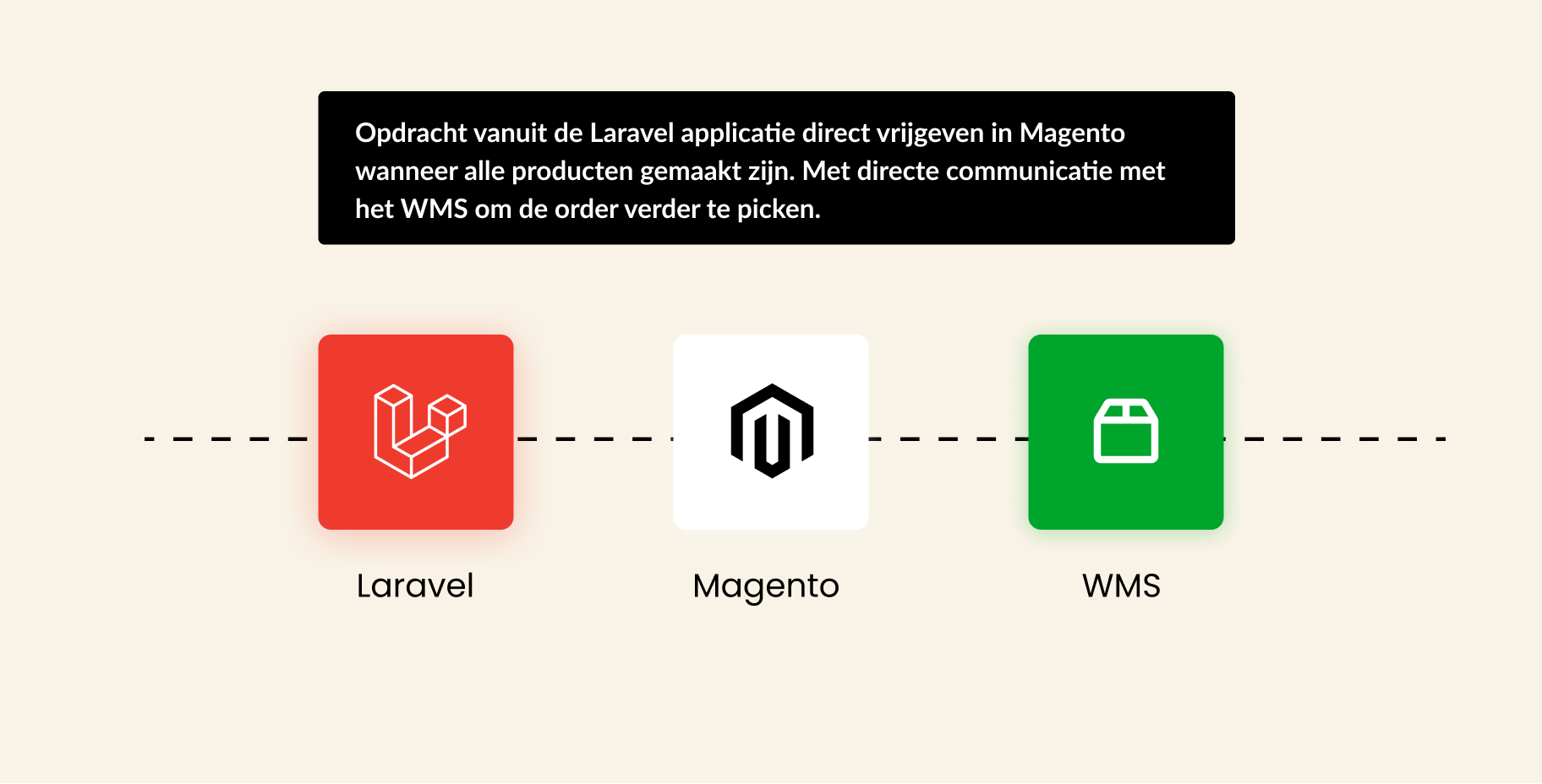 Opdracht vanuit de Laravel applicatie direct vrijgeven in Magento wanneer alle producten gemaakt zijn. Met directe communicatie met het WMS om de order verder te picken.