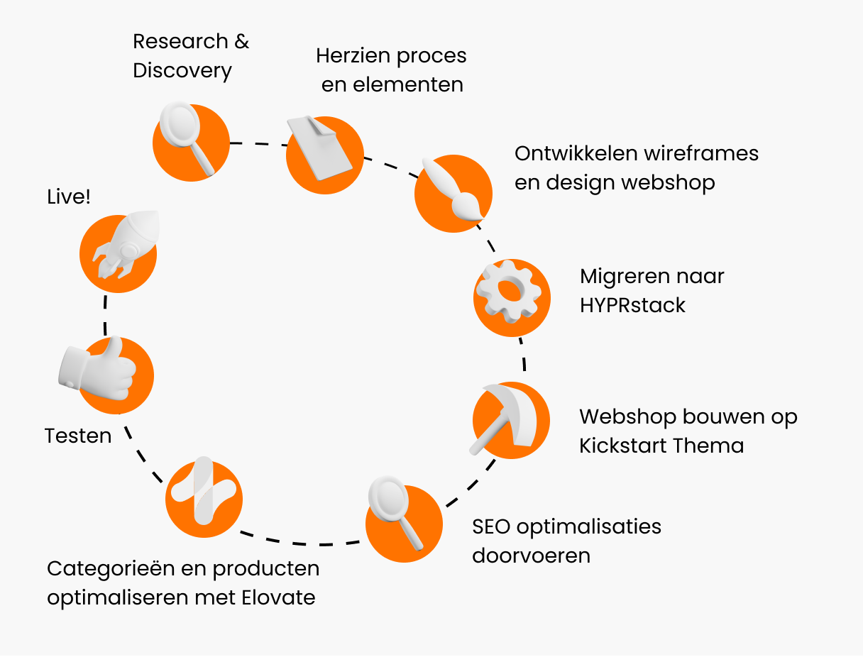 Megagadgets proces