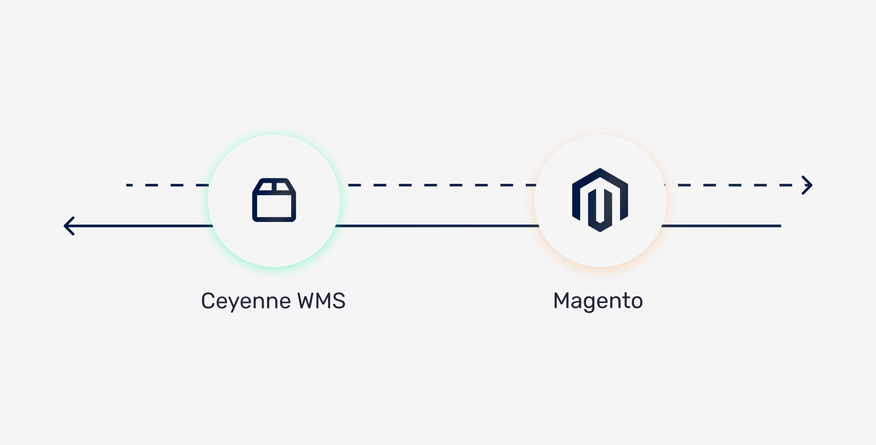Ceyenne WMS en Magento 2 koppeling