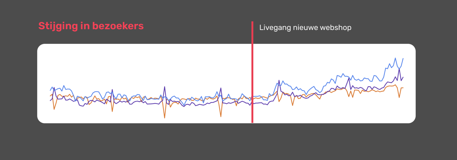 Stijging in bezoekers