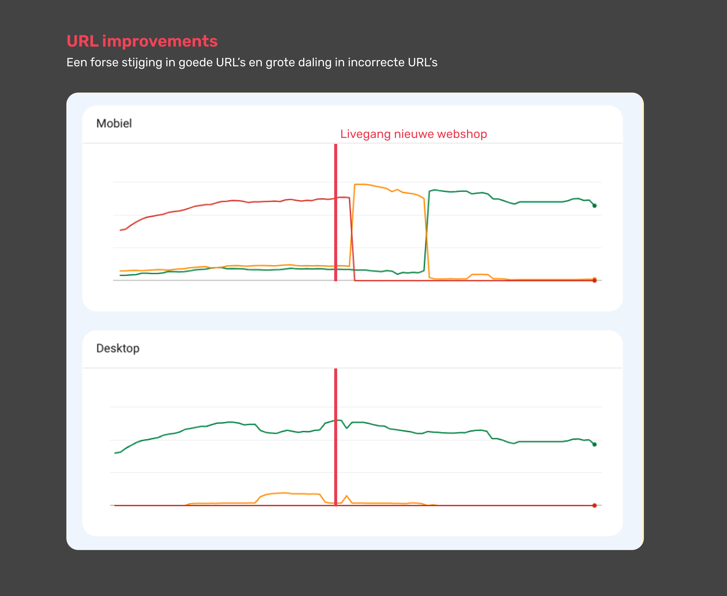 URL improvements: Een forse stijging in goede URL’s en grote daling in incorrecte URL’s