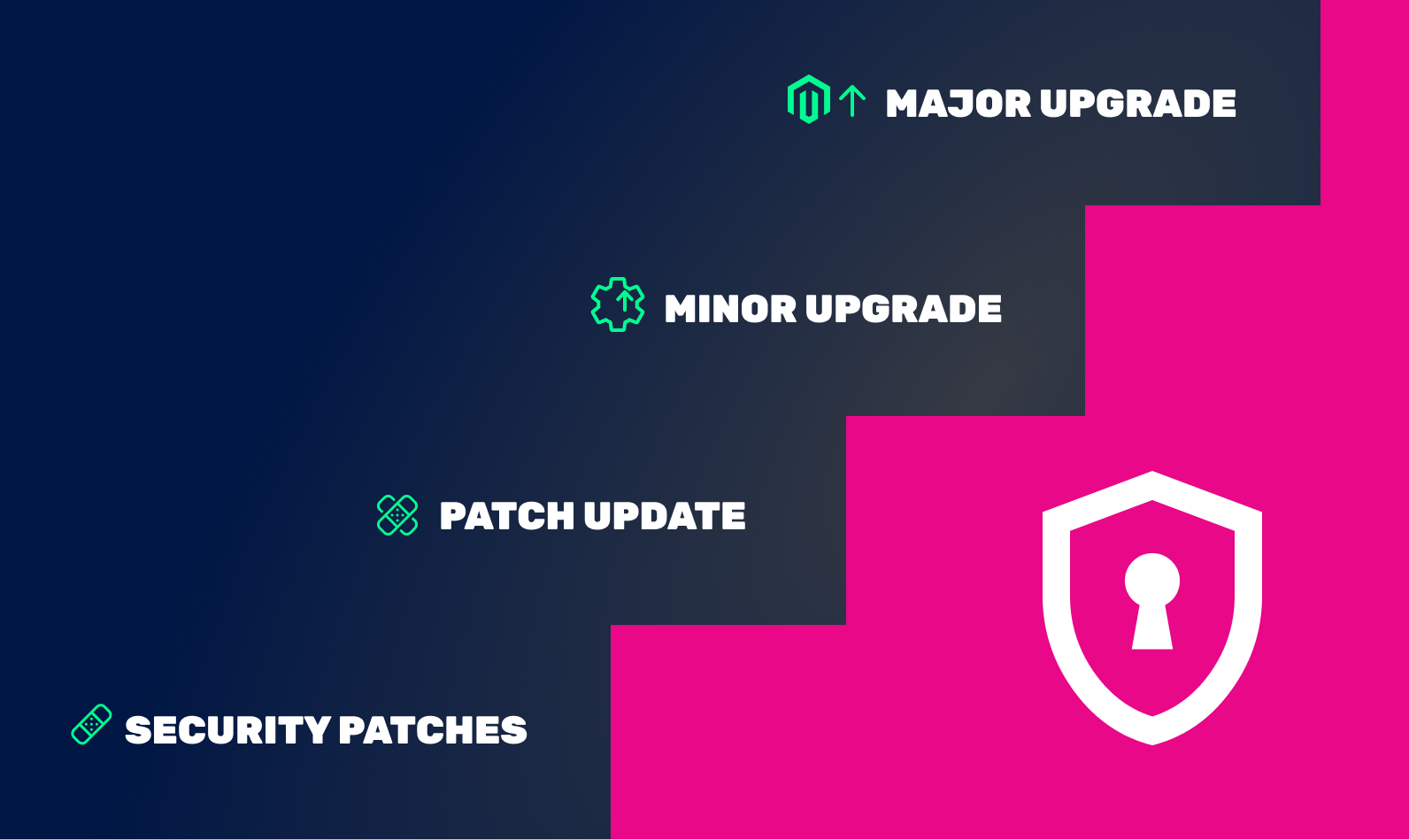 Verschillende magento 2 upgrades
security patches, patch update, minor upgrade, major upgrade